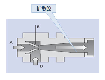 氣動(dòng)真空泵工作原理