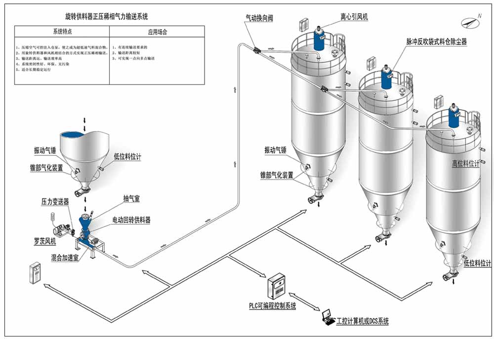 正壓輸送（氣力輸送),倉(cāng)泵氣力輸送設(shè)備介紹